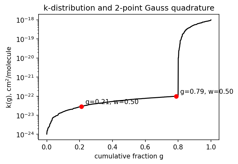 **Figure 3.1** — Sorted absorption coefficients (empirical CDF) and twoGauss-Legendre quadrature points showing that a few points capture broadbandtransmission accurately.
