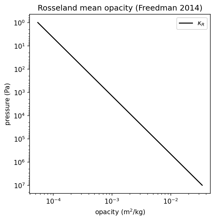 **Figure 6.1** — Rosseland mean opacity as a function of pressure for ahot-Jupiter column. The shape drives the radiative-equilibrium T-pprofile.